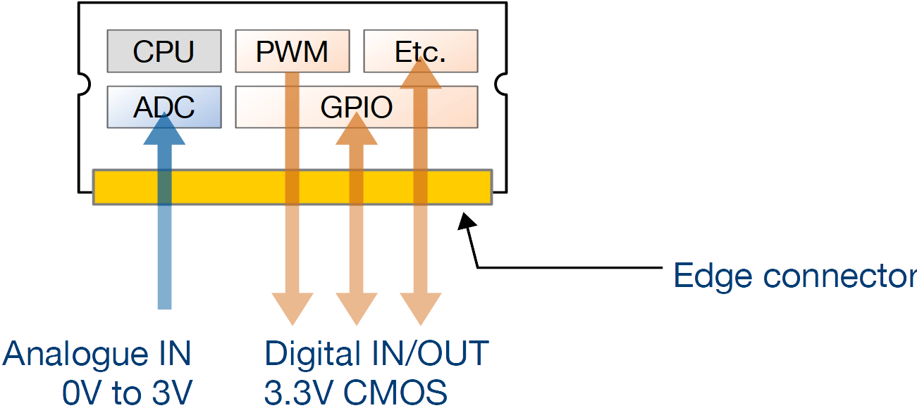 Anatomy of a SwitcherGear Microcontroller Module.